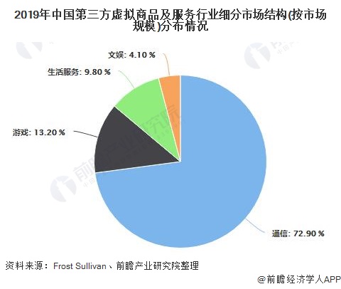 2019年中国第三方虚拟商品及服务行业细分市场结构(按市场规模)分布情况