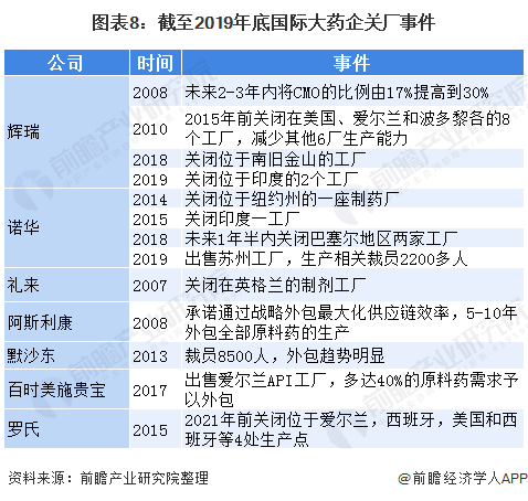 图表8：截至2019年底国际大药企关厂事件