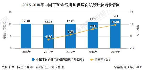 2015-2019年中国工矿仓储用地供应面积统计及增长情况