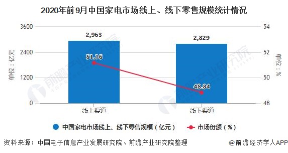 2020年前9月中国家电市场线上、线下零售规模统计情况