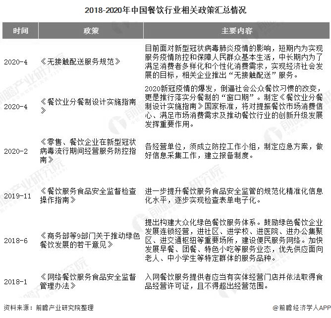 2020年中國餐飲行業市場現狀及發展前景分析餐飲外賣成為行業發展重要