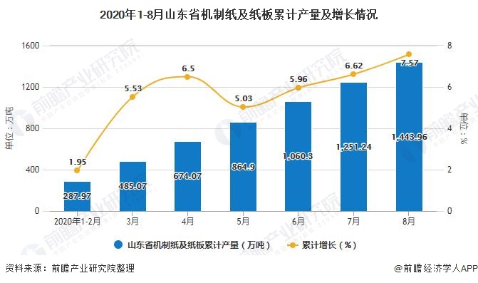 2020年1-8月山东省机制纸及纸板累计产量及增长情况