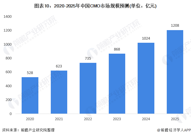 图表10：2020-2025年中国CMO市场规模预测(单位：亿元)