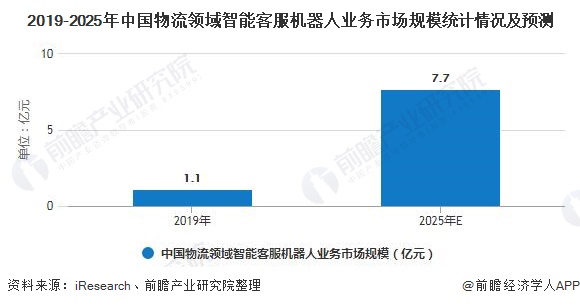 2019-2025年中国物流领域智能客服机器人业务市场规模统计情况及预测