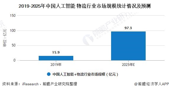 2019-2025年中国人工智能+物流行业市场规模统计情况及预测