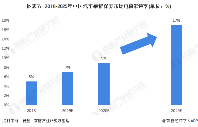 图表7：2018-2025年中国汽车维修保养市场电商渗透率(单位：%)