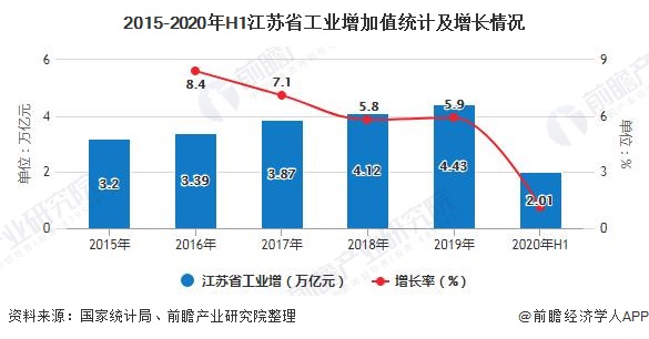 2015-2020年H1江苏省工业增加值统计及增长情况