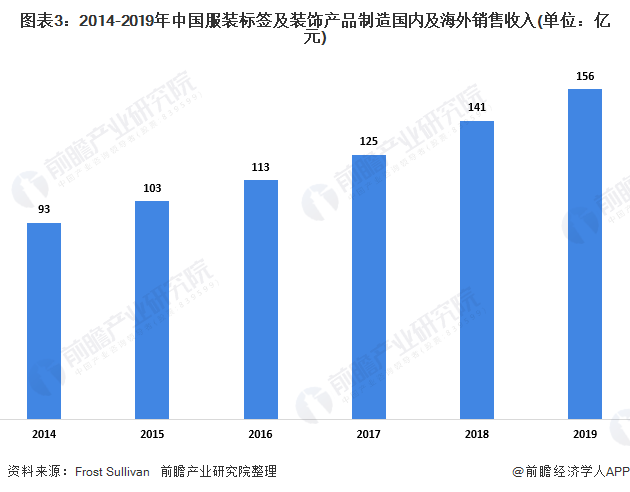 圖表3：2014-2019年中國服裝標(biāo)簽及裝飾產(chǎn)品制造國內(nèi)及海外銷售收入(單位：億元)