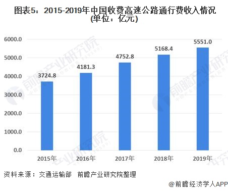  图表5：2015-2019年中国收费高速公路通行费收入情况(单位：亿元)