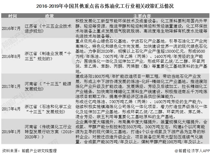 2016-2019年中国其他重点省市炼油化工行业相关政策汇总情况