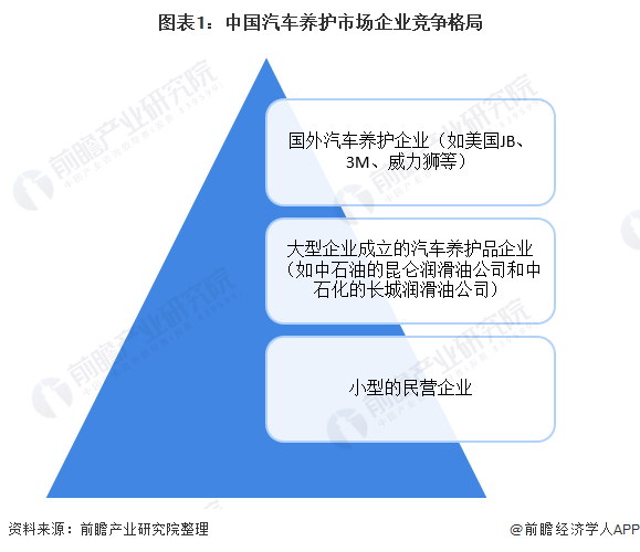 图表1：中国汽车养护市场企业竞争格局