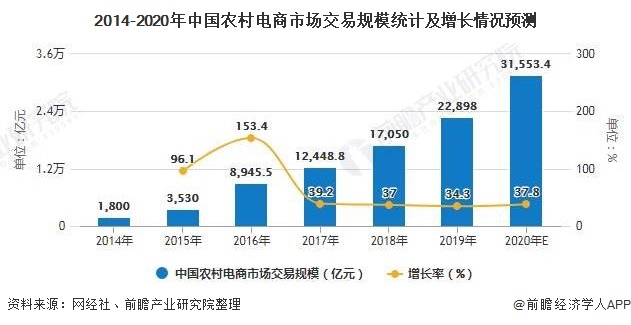 2014-2020年中国农村电商市场交易规模统计及增长情况预测