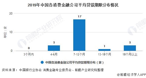 2019年中国各消费金融公司平均贷款期限分布情况