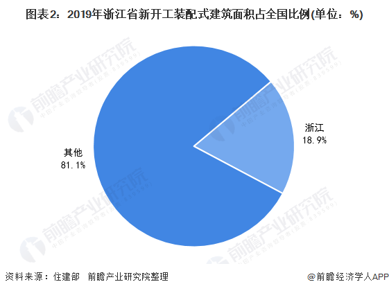 图表2：2019年浙江省新开工装配式建筑面积占全国比例(单位：%)