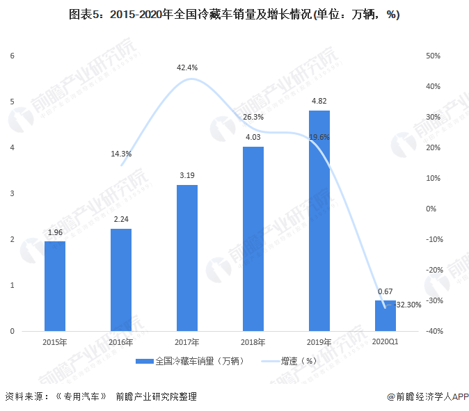 图表5：2015-2020年全国冷藏车销量及增长情况(单位：万辆，%)
