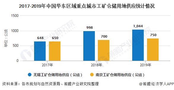 2017-2019年中国华东区域重点城市工矿仓储用地供应统计情况