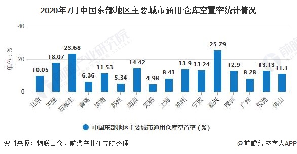 2020年7月中国东部地区主要城市通用仓库空置率统计情况