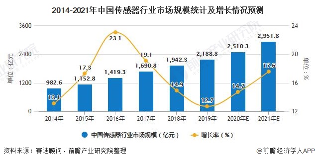 2014-2021年中国传感器行业市场规模统计及增长情况预测