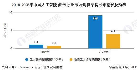 2019-2025年中国人工智能+配送行业市场规模结构分布情况及预测