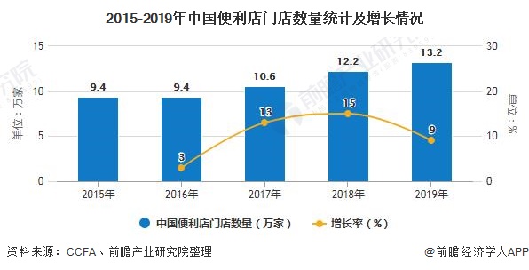 2015-2019年中国便利店门店数量统计及增长情况