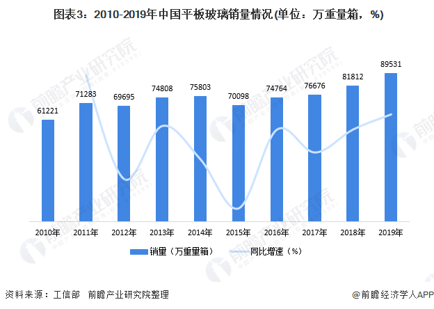  图表3：2010-2019年中国平板玻璃销量情况(单位：万重量箱，%)