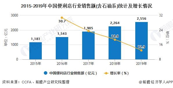2015-2019年中国便利店行业销售额(含石油系)统计及增长情况