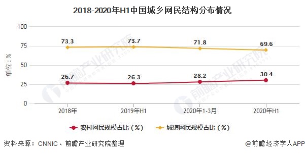 2018-2020年H1中国城乡网民结构分布情况
