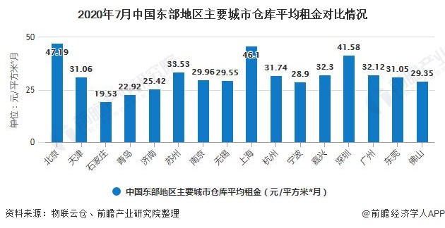 2020年7月中国东部地区主要城市仓库平均租金对比情况