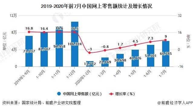2019-2020年前7月中国网上零售额统计及增长情况