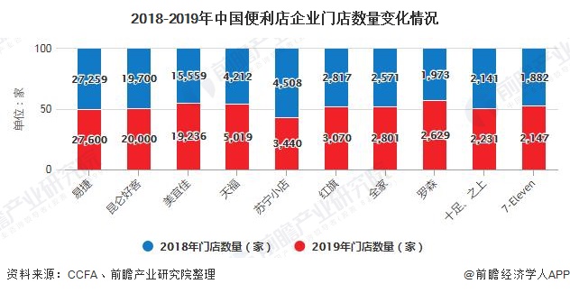 2018-2019年中国便利店企业门店数量变化情况