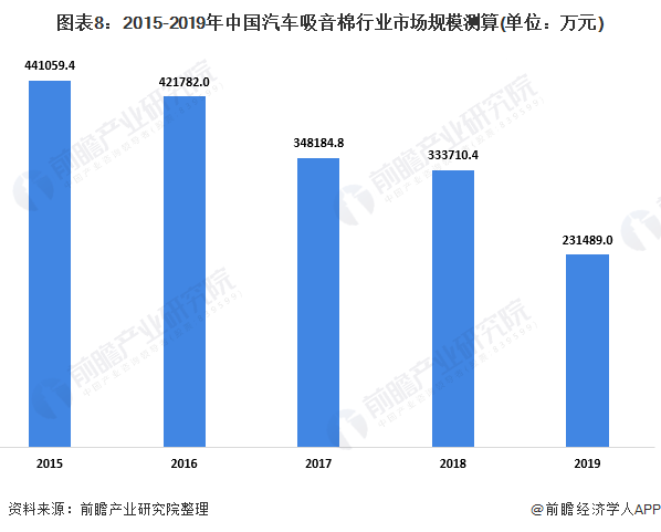 图表8：2015-2019年中国汽车吸音棉行业市场规模测算(单位：万元)