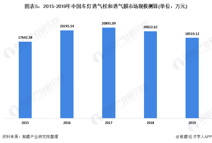 图表5：2015-2019年中国车灯透气栓和透气膜市场规模测算(单位：万元)