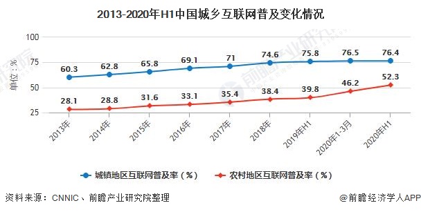 2013-2020年H1中国城乡互联网普及变化情况