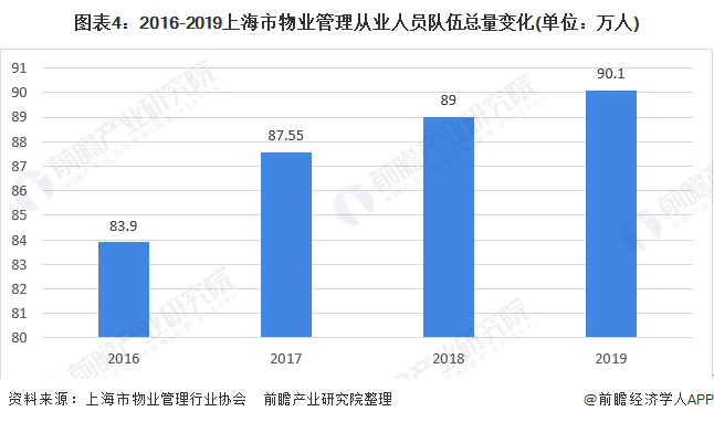 图表4：2016-2019上海市物业管理从业人员队伍总量变化(单位：万人)