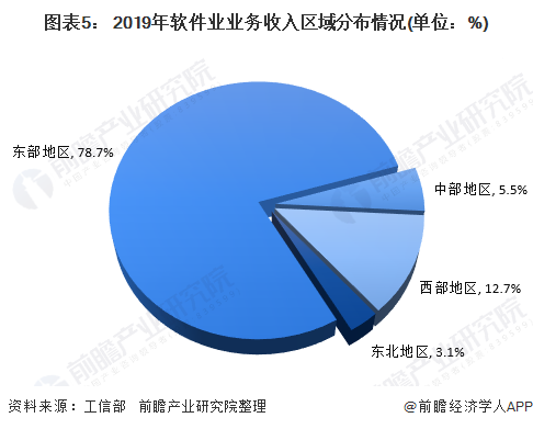 图表5： 2019年软件业业务收入区域分布情况(单位：%)