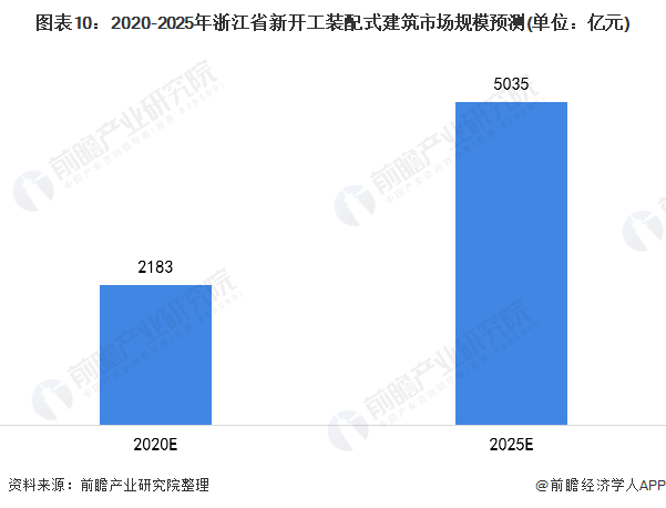 图表10：2020-2025年浙江省新开工装配式建筑市场规模预测(单位：亿元)