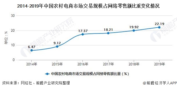 2014-2019年中国农村电商市场交易规模占网络零售额比重变化情况