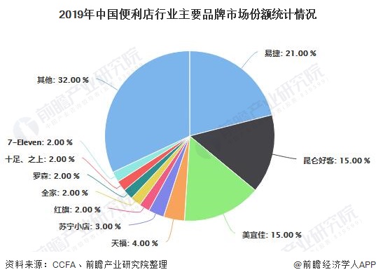 2019年中国便利店行业主要品牌市场份额统计情况