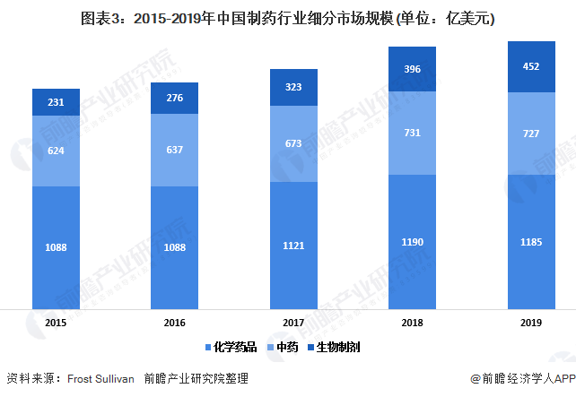 图表3：2015-2019年中国制药行业细分市场规模(单位：亿美元)