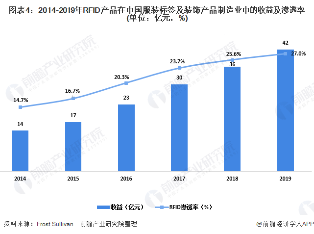 圖表4：2014-2019年RFID產(chǎn)品在中國服裝標(biāo)簽及裝飾產(chǎn)品制造業(yè)中的收益及滲透率(單位：億元，%)