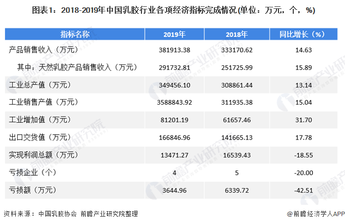  图表1：2018-2019年中国乳胶行业各项经济指标完成情况(单位：万元，个，%)