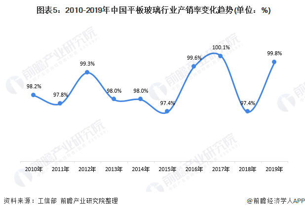  图表5：2010-2019年中国平板玻璃行业产销率变化趋势(单位：%)