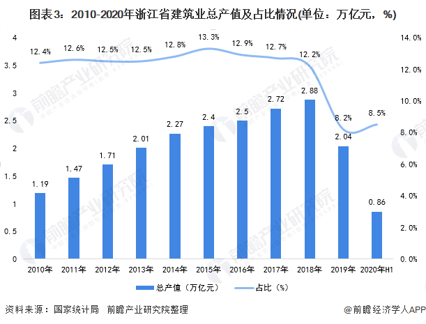 图表3：2010-2020年浙江省建筑业总产值及占比情况(单位：万亿元，%)