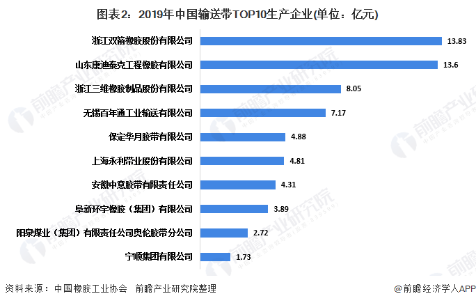 图表2：2019年中国输送带TOP10生产企业(单位：亿元)