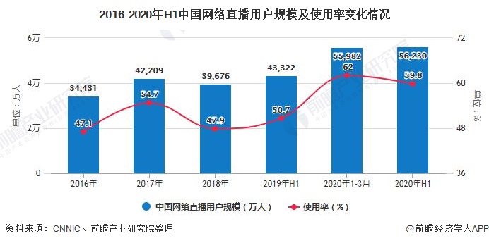 2016-2020年H1中国网络直播用户规模及使用率变化情况