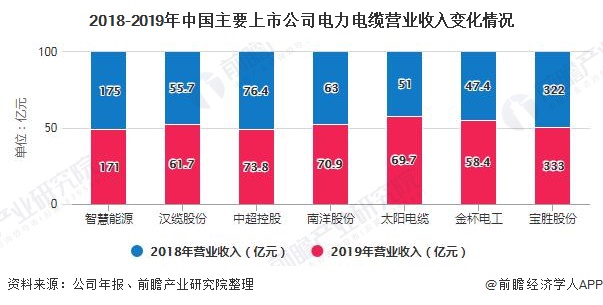 2018-2019年中国主要上市公司电力电缆营业收入变化情况