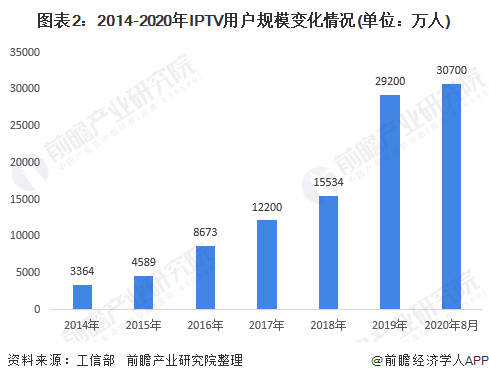 图表2：2014-2020年IPTV用户规模变化情况(单位：万人)