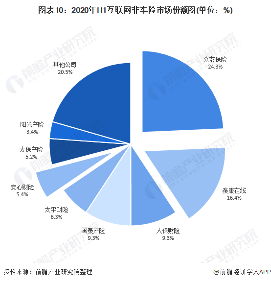 图表10：2020年H1互联网非车险市场份额图(单位：%)