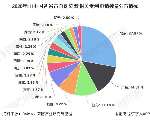 2020年H1中国各省市自动驾驶相关专利申请数量分布情况