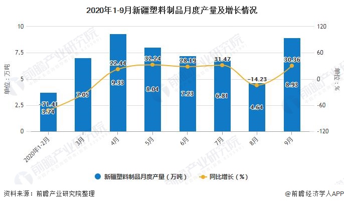 2020年1-9月新疆塑料制品月度产量及增长情况